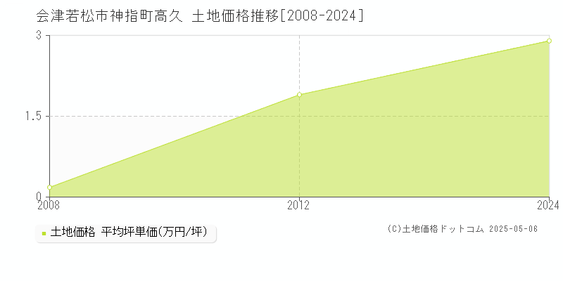 会津若松市神指町高久の土地価格推移グラフ 