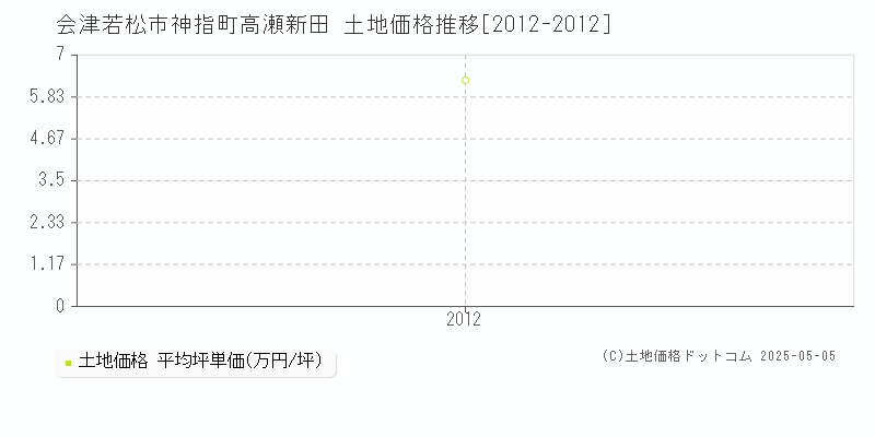 神指町高瀬新田(会津若松市)の土地価格推移グラフ(坪単価)[2012-2012年]