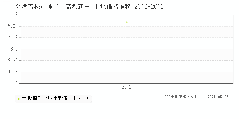 会津若松市神指町高瀬新田の土地価格推移グラフ 