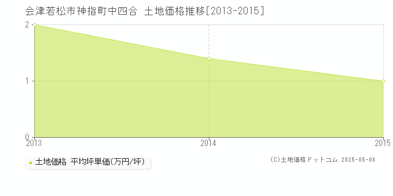 神指町中四合(会津若松市)の土地価格推移グラフ(坪単価)[2013-2015年]