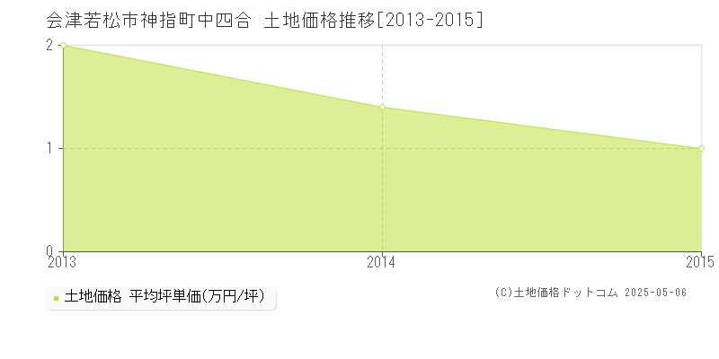 会津若松市神指町中四合の土地価格推移グラフ 