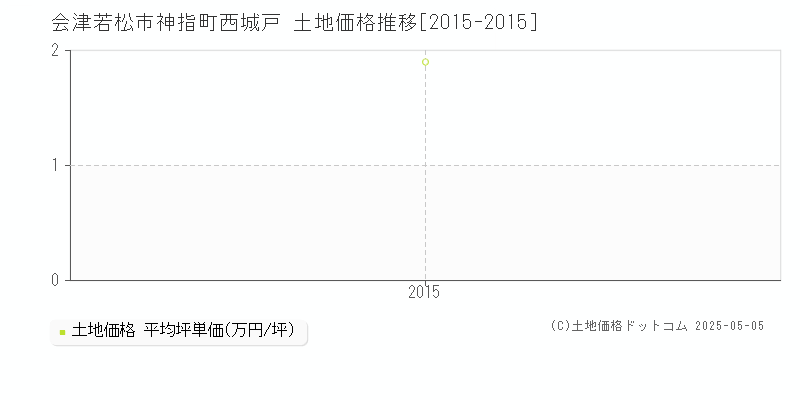 神指町西城戸(会津若松市)の土地価格推移グラフ(坪単価)[2015-2015年]