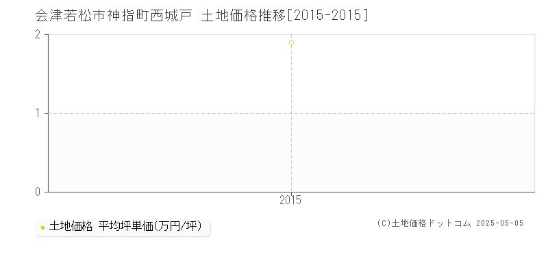 会津若松市神指町西城戸の土地価格推移グラフ 