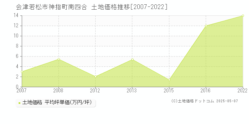 神指町南四合(会津若松市)の土地価格推移グラフ(坪単価)[2007-2022年]