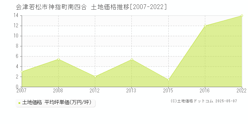 会津若松市神指町南四合の土地価格推移グラフ 