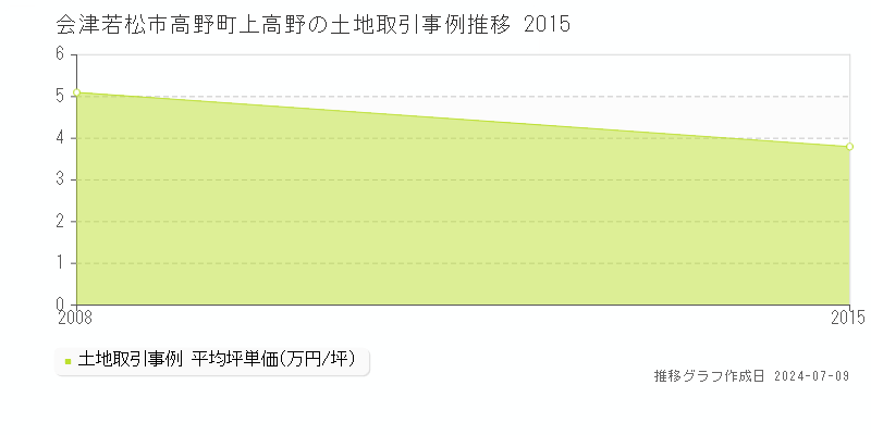 会津若松市高野町上高野の土地取引事例推移グラフ 