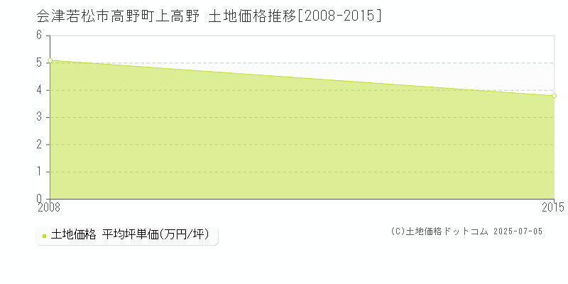 高野町上高野(会津若松市)の土地価格推移グラフ(坪単価)[2008-2015年]