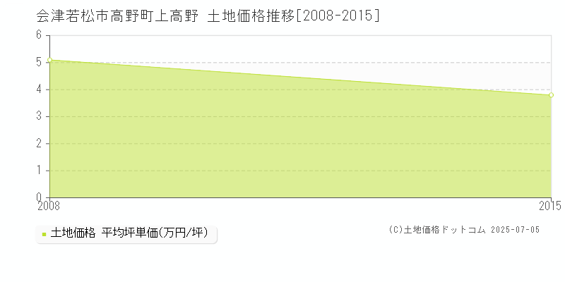 会津若松市高野町上高野の土地価格推移グラフ 