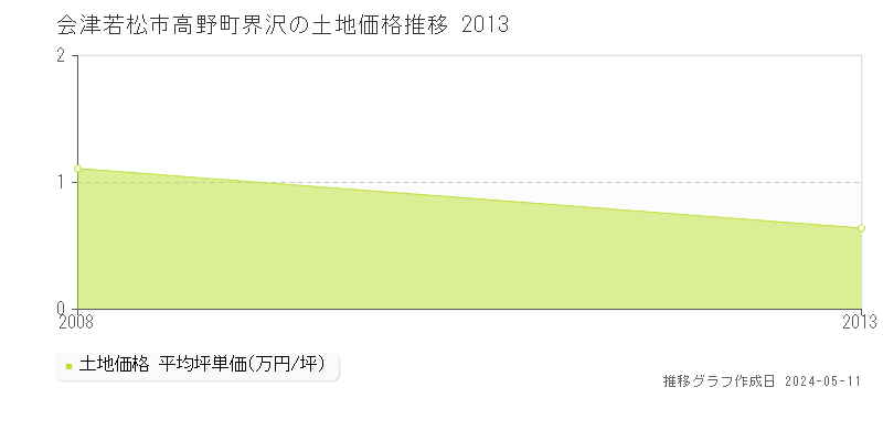 会津若松市高野町界沢の土地価格推移グラフ 