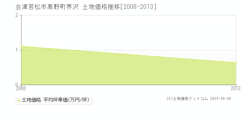 会津若松市高野町界沢の土地価格推移グラフ 