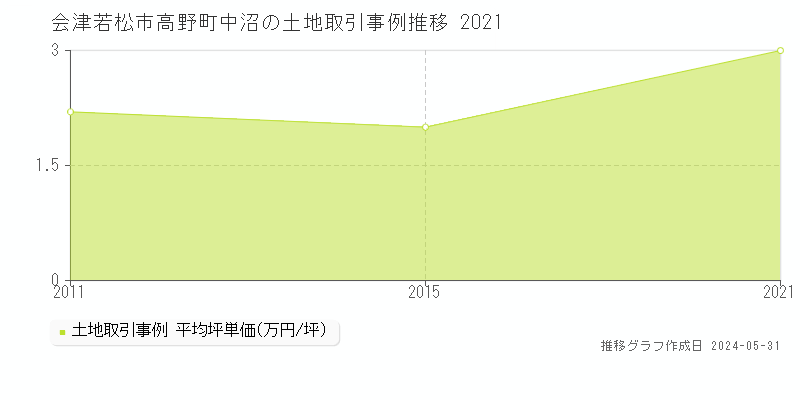 会津若松市高野町中沼の土地価格推移グラフ 