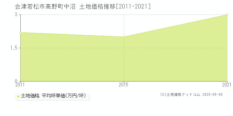 高野町中沼(会津若松市)の土地価格推移グラフ(坪単価)[2011-2021年]