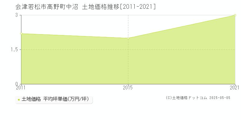 会津若松市高野町中沼の土地価格推移グラフ 