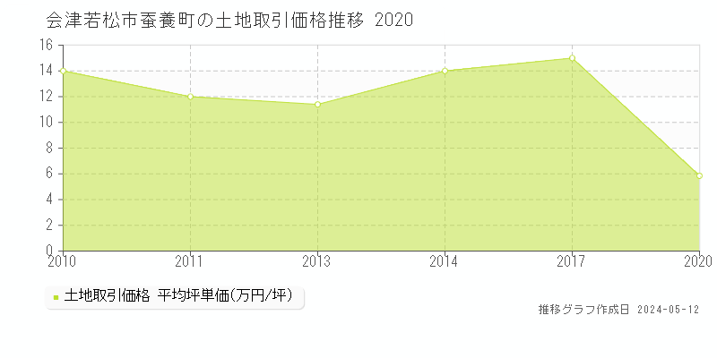会津若松市蚕養町の土地価格推移グラフ 
