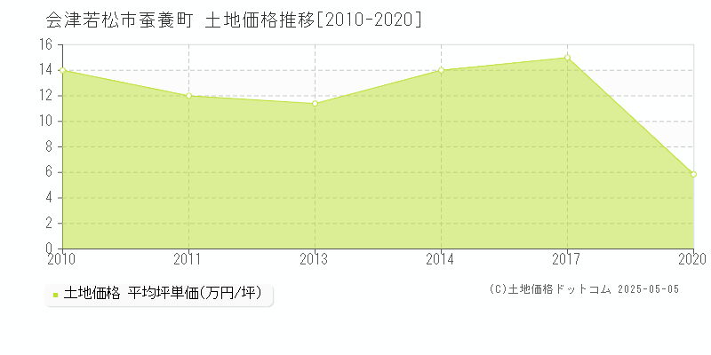蚕養町(会津若松市)の土地価格推移グラフ(坪単価)[2010-2020年]