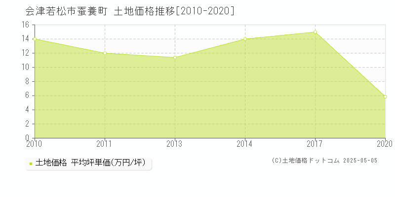 会津若松市蚕養町の土地価格推移グラフ 