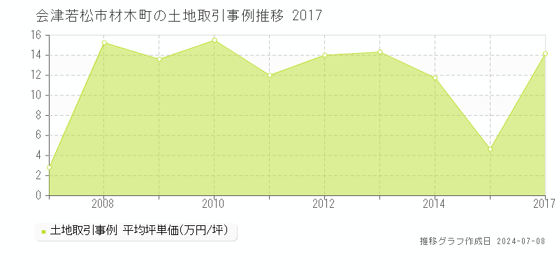 会津若松市材木町の土地価格推移グラフ 