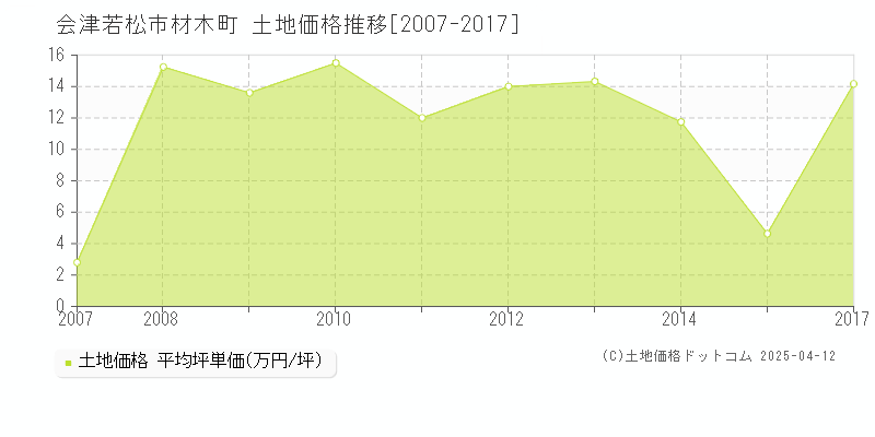 会津若松市材木町の土地価格推移グラフ 