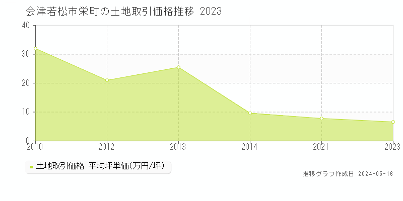 会津若松市栄町の土地価格推移グラフ 