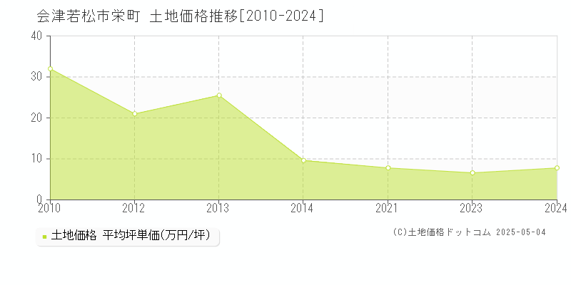栄町(会津若松市)の土地価格推移グラフ(坪単価)[2010-2024年]