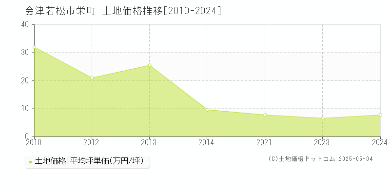 会津若松市栄町の土地価格推移グラフ 