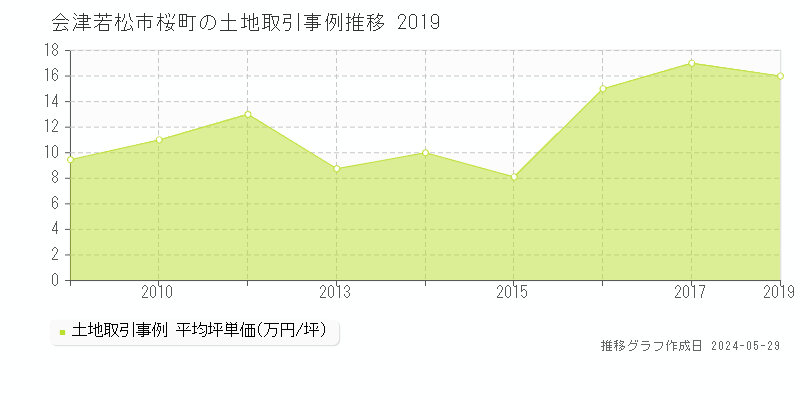 会津若松市桜町の土地取引事例推移グラフ 