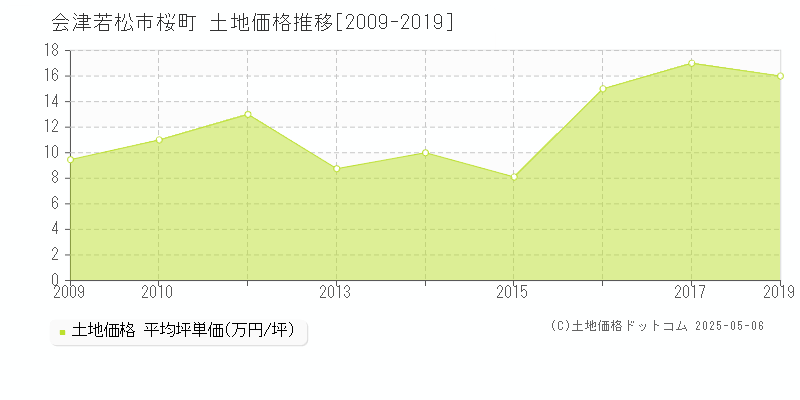 桜町(会津若松市)の土地価格推移グラフ(坪単価)[2009-2019年]