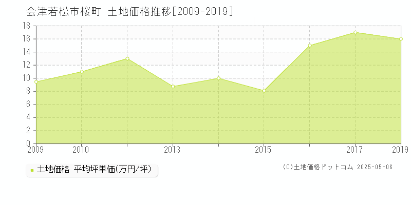 会津若松市桜町の土地価格推移グラフ 