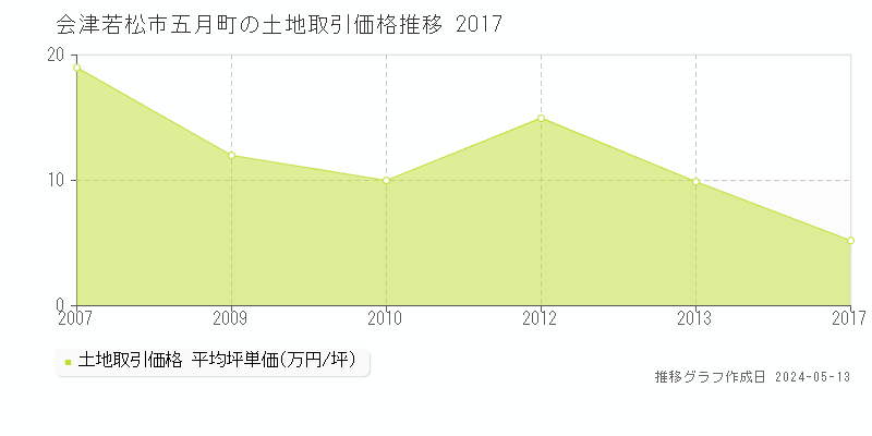 会津若松市五月町の土地価格推移グラフ 