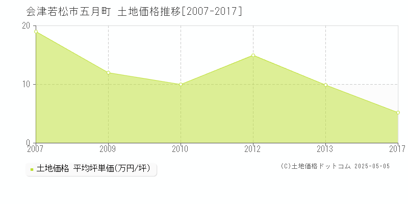 五月町(会津若松市)の土地価格推移グラフ(坪単価)[2007-2017年]