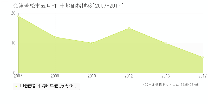 会津若松市五月町の土地価格推移グラフ 