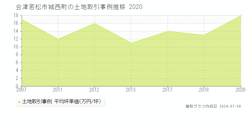 会津若松市城西町の土地価格推移グラフ 
