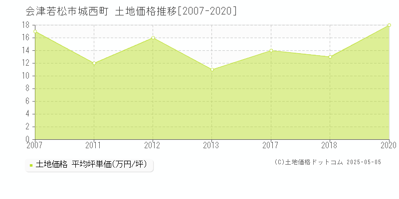 会津若松市城西町の土地価格推移グラフ 