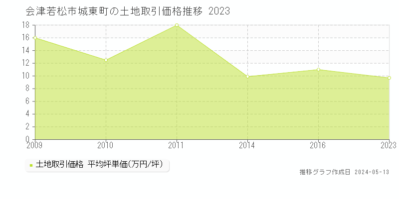 会津若松市城東町の土地価格推移グラフ 