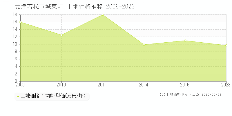 城東町(会津若松市)の土地価格推移グラフ(坪単価)[2009-2023年]