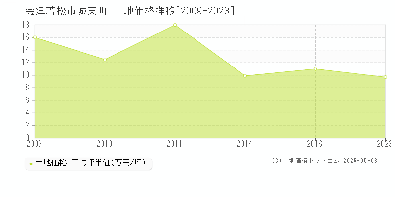 会津若松市城東町の土地価格推移グラフ 