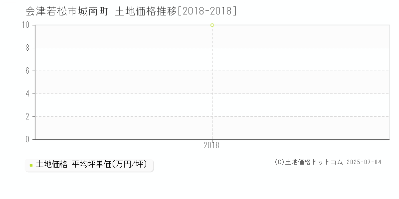 会津若松市城南町の土地価格推移グラフ 