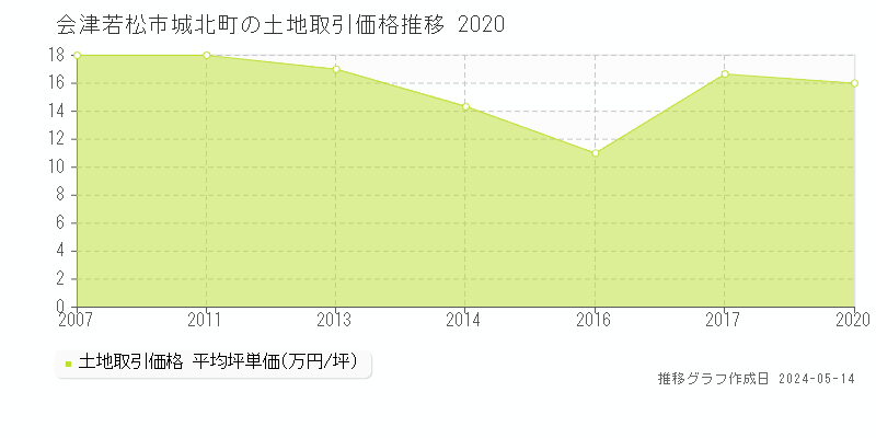 会津若松市城北町の土地価格推移グラフ 