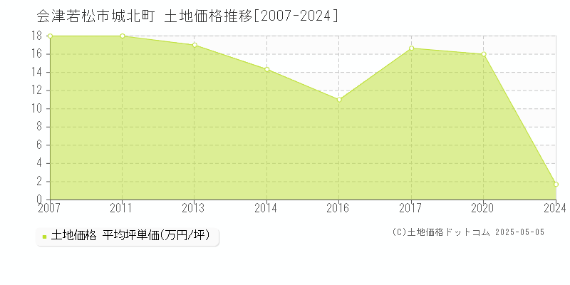 城北町(会津若松市)の土地価格推移グラフ(坪単価)[2007-2024年]