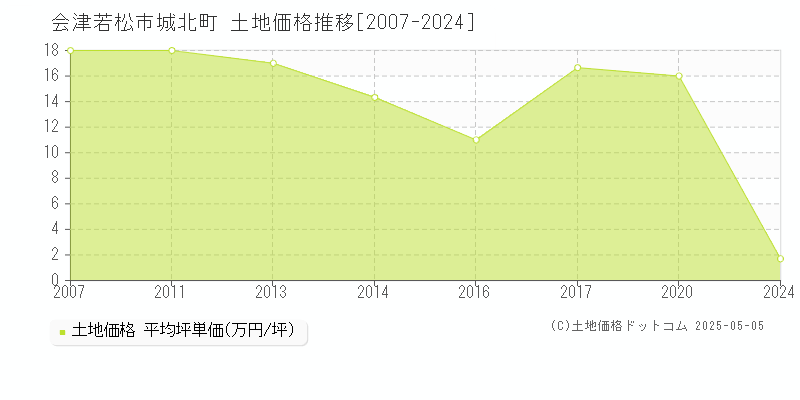 会津若松市城北町の土地価格推移グラフ 