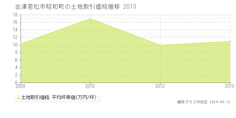 会津若松市昭和町の土地価格推移グラフ 