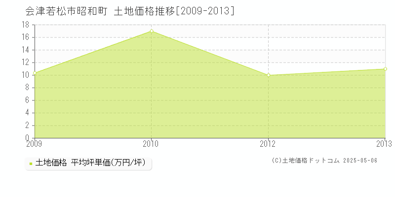 昭和町(会津若松市)の土地価格推移グラフ(坪単価)[2009-2013年]