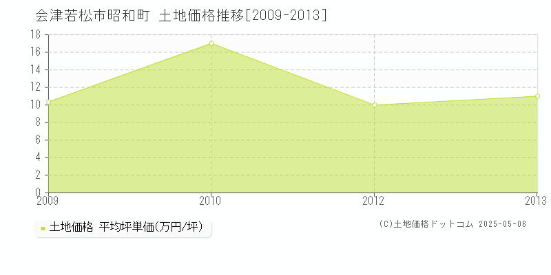 会津若松市昭和町の土地価格推移グラフ 