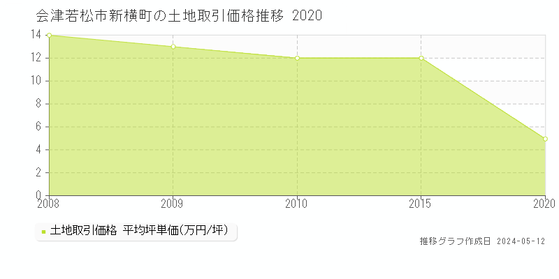 会津若松市新横町の土地価格推移グラフ 