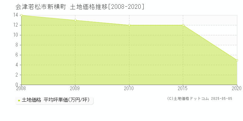 新横町(会津若松市)の土地価格推移グラフ(坪単価)[2008-2020年]