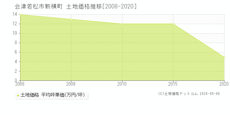 会津若松市新横町の土地価格推移グラフ 