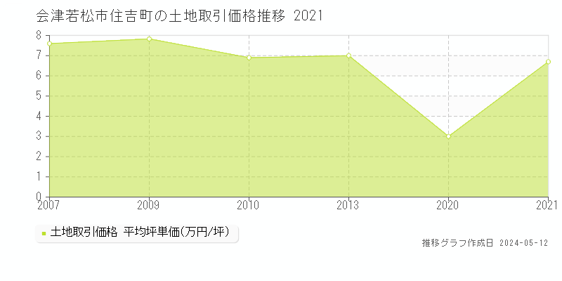 会津若松市住吉町の土地価格推移グラフ 