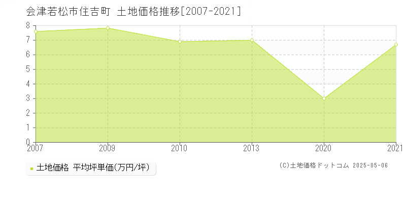 住吉町(会津若松市)の土地価格推移グラフ(坪単価)[2007-2021年]