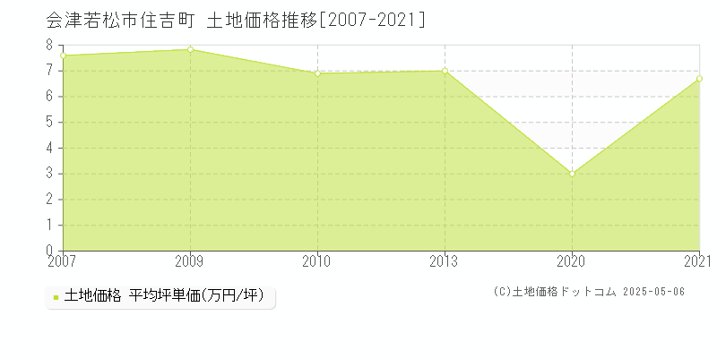 会津若松市住吉町の土地価格推移グラフ 