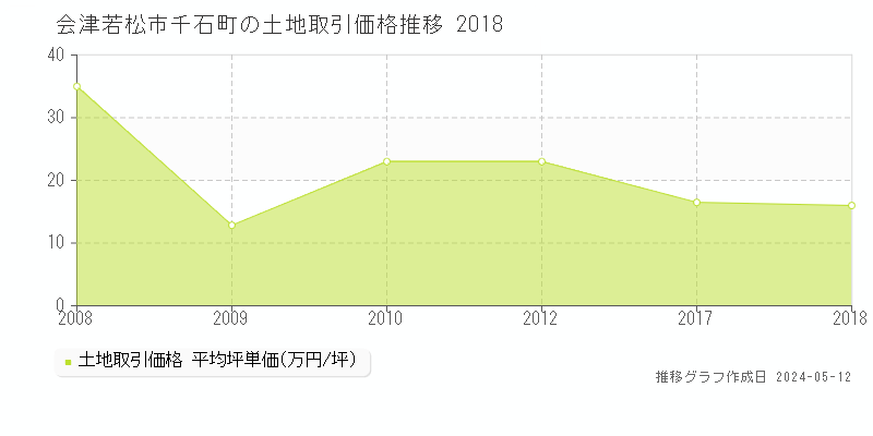 会津若松市千石町の土地取引事例推移グラフ 